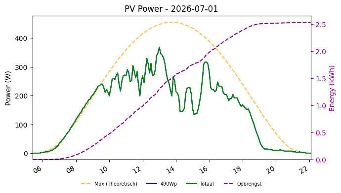 PV power graph for July 1, 2026