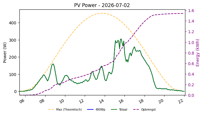 PV power graph for July 2, 2026