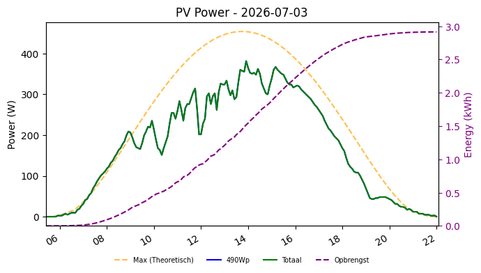 PV power graph for July 3, 2026
