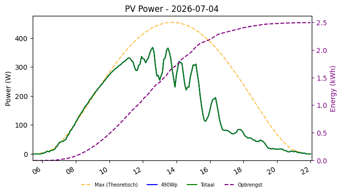 PV power graph for July 4, 2026
