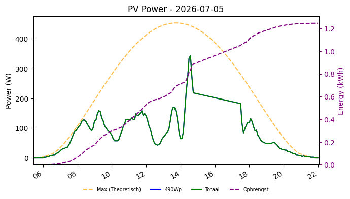 PV power graph for July 5, 2026