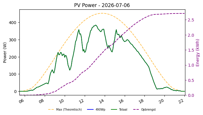 PV power graph for July 6, 2026