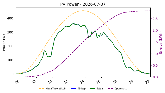 PV power graph for July 7, 2026