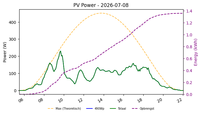 PV power graph for July 8, 2026