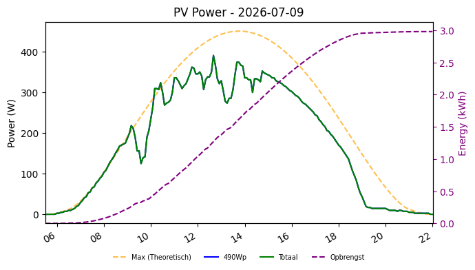 PV power graph for July 9, 2026