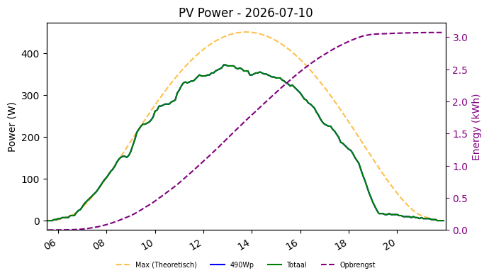 PV power graph for July 10, 2026