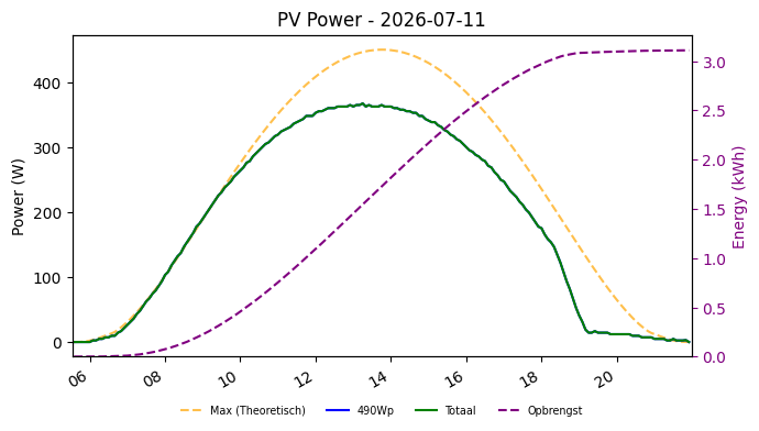 PV power graph for July 11, 2026