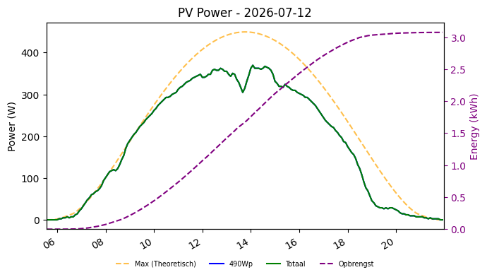 PV power graph for July 12, 2026