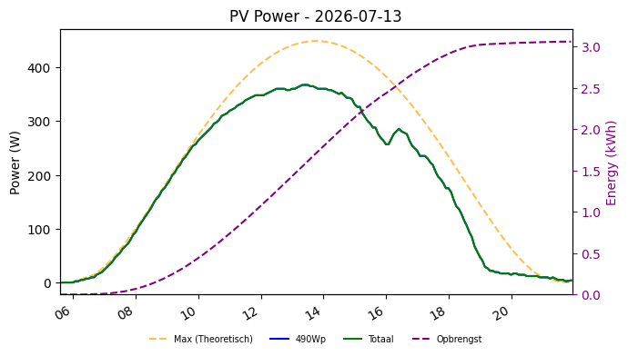 PV power graph for July 13, 2026