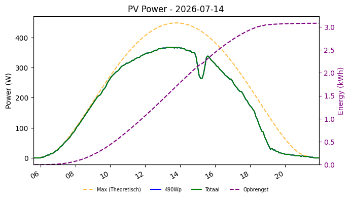 PV power graph for July 14, 2026