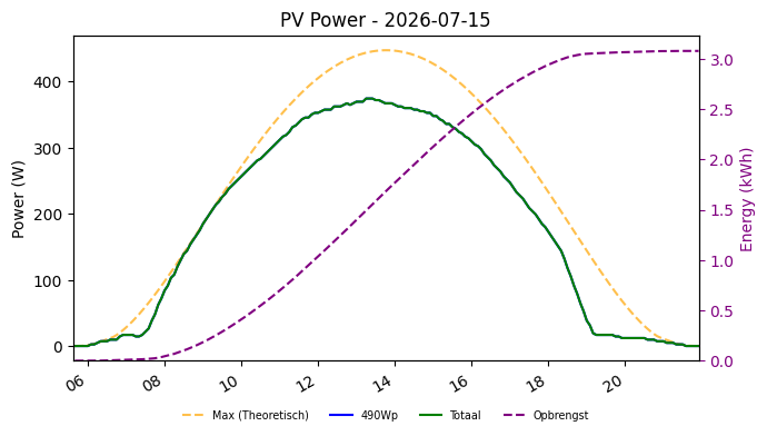 PV power graph for July 15, 2026
