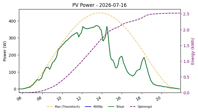 PV power graph for July 16, 2026