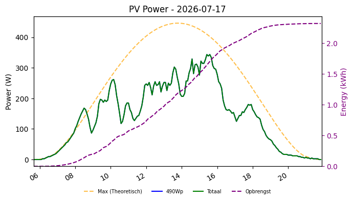 PV power graph for July 17, 2026