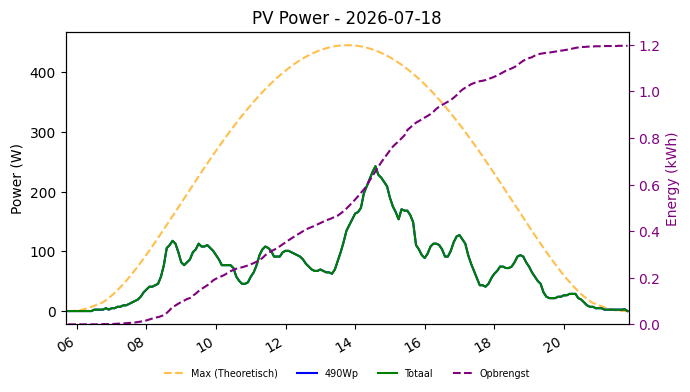 PV power graph for July 18, 2026