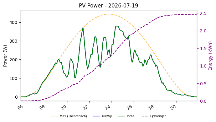PV power graph for July 19, 2026