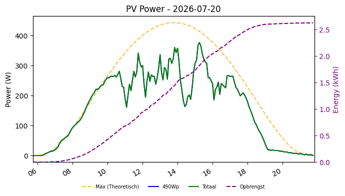 PV power graph for July 20, 2026
