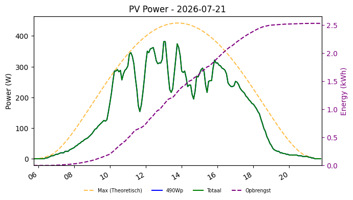 PV power graph for July 21, 2026