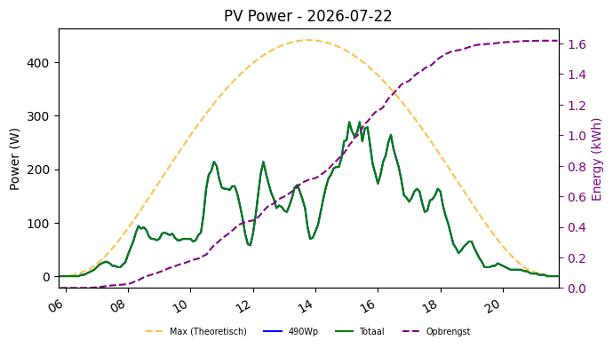 PV power graph for July 22, 2026