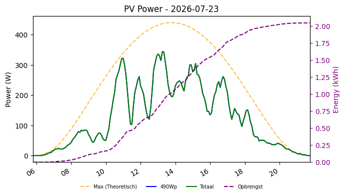 PV power graph for July 23, 2026