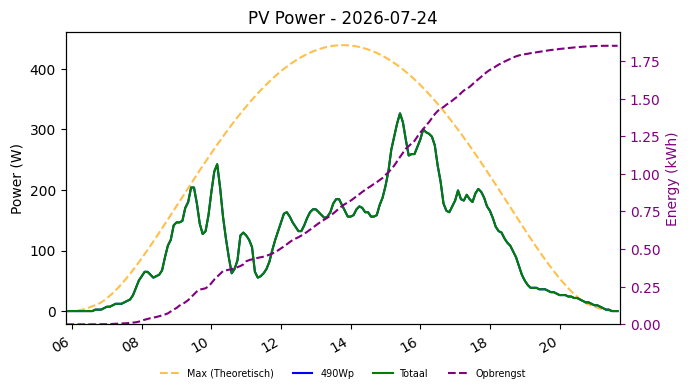 PV power graph for July 24, 2026