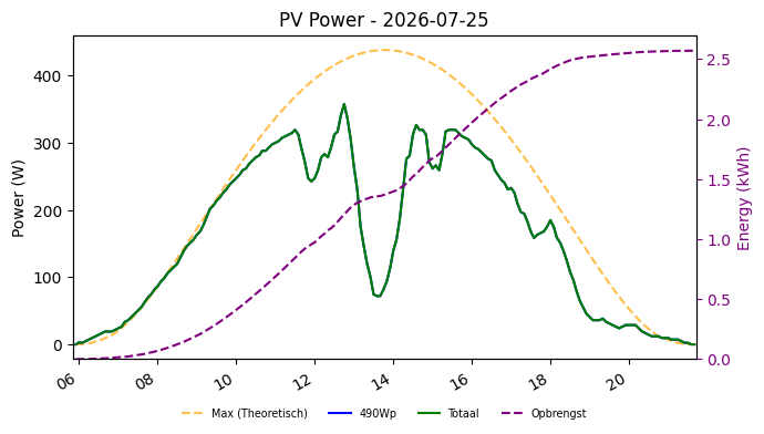 PV power graph for July 25, 2026
