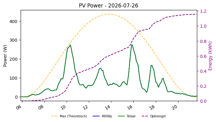 PV power graph for July 26, 2026