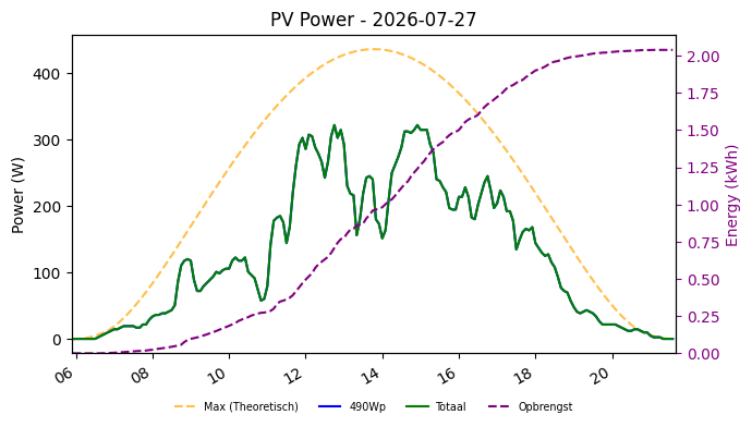 PV power graph for July 27, 2026