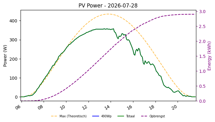 PV power graph for July 28, 2026