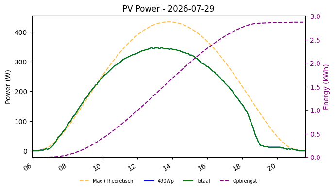 PV power graph for July 29, 2026