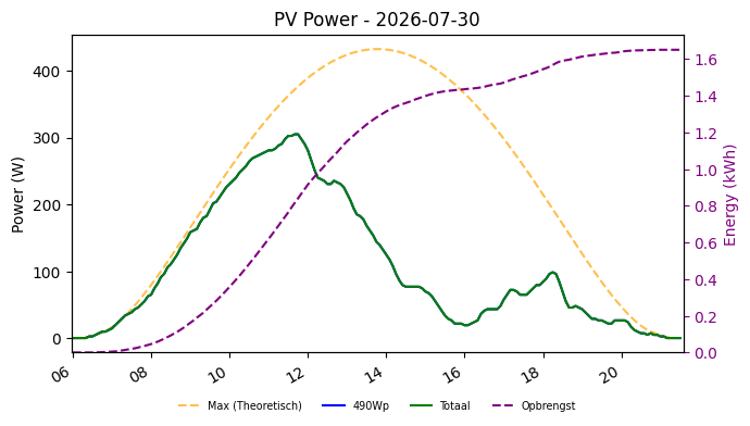 PV power graph for July 30, 2026