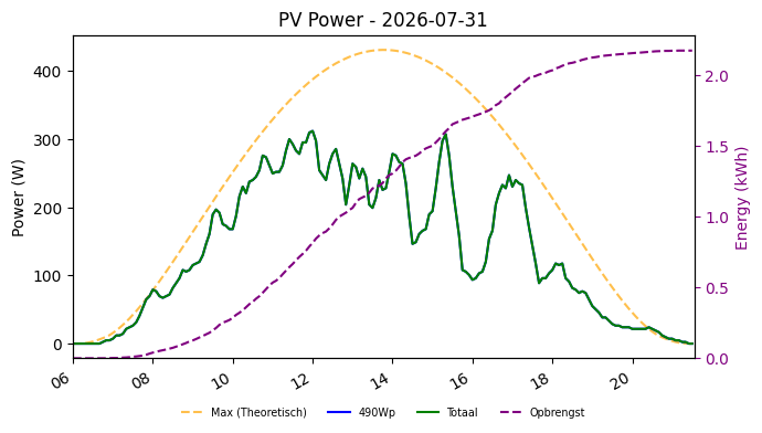 PV power graph for July 31, 2026