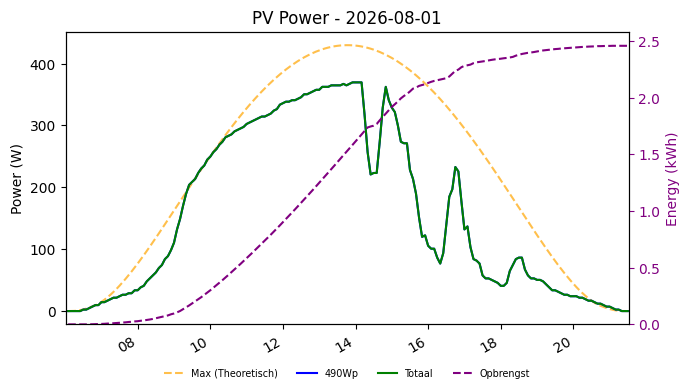 PV power graph for August 1, 2026