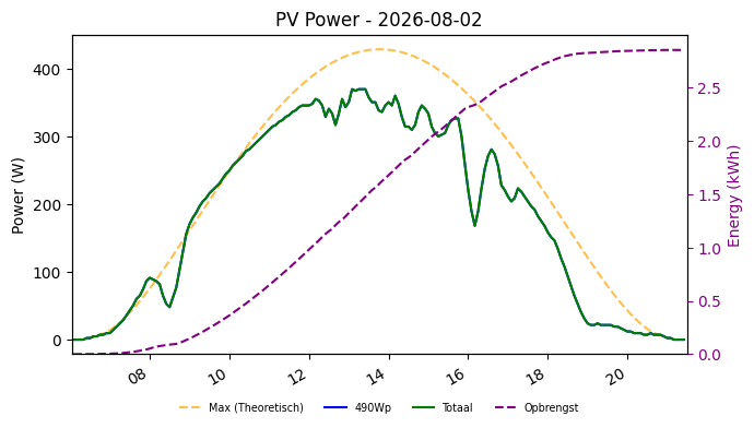 PV power graph for August 2, 2026