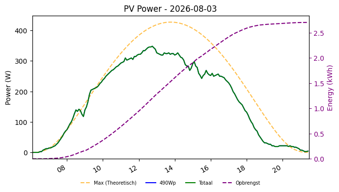 PV power graph for August 3, 2026