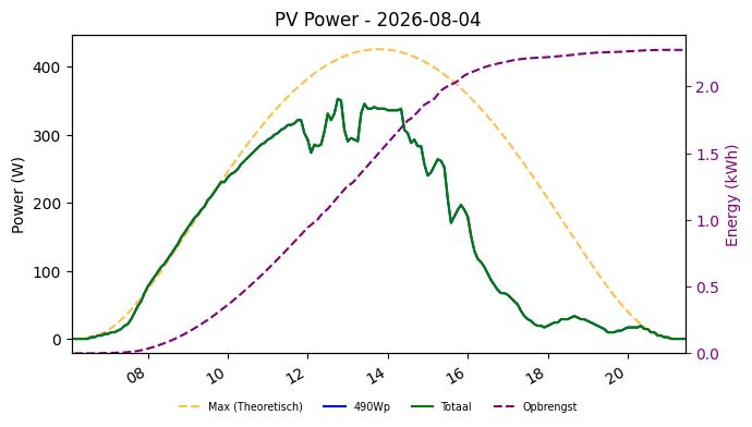 PV power graph for August 4, 2026