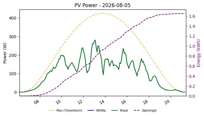 PV power graph for August 5, 2026