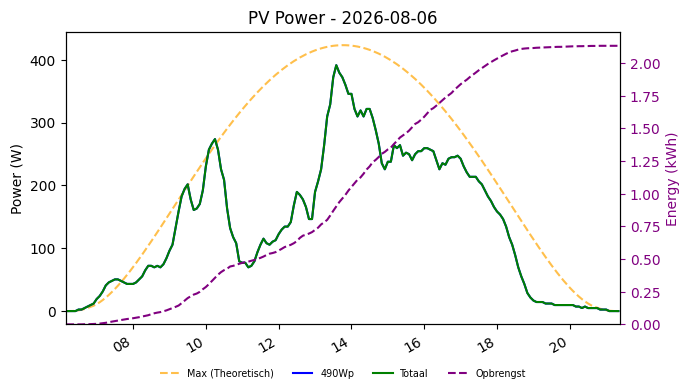 PV power graph for August 6, 2026