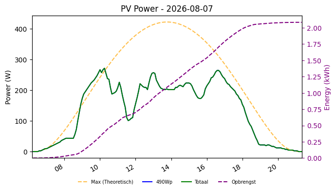 PV power graph for August 7, 2026
