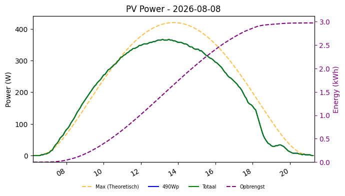 PV power graph for August 8, 2026