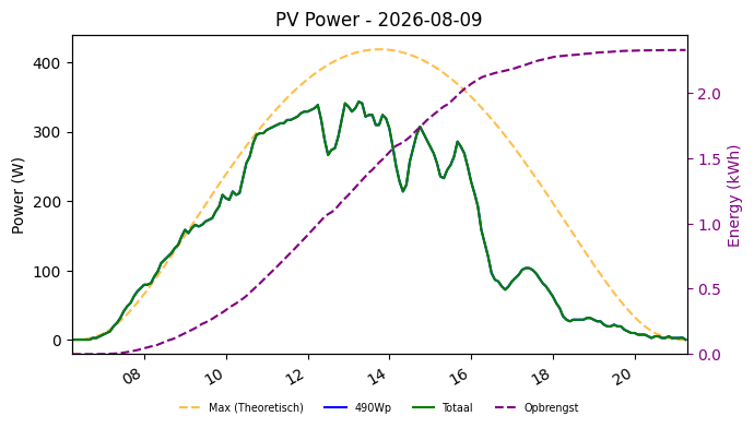 PV power graph for August 9, 2026