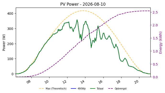 PV power graph for August 10, 2026