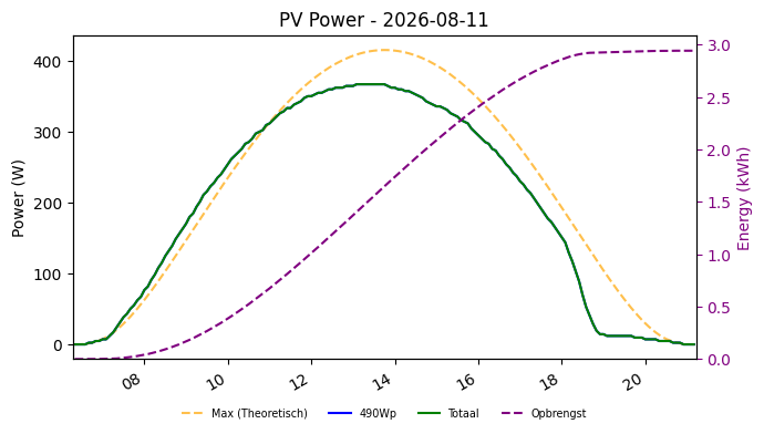 PV power graph for August 11, 2026