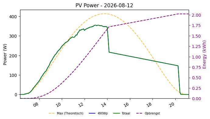 PV power graph for August 12, 2026