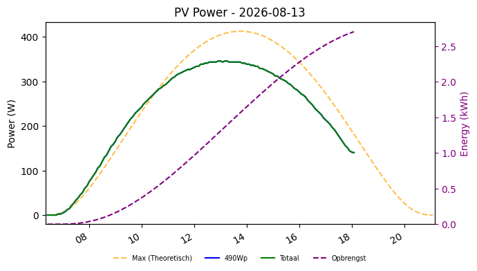 PV power graph for August 13, 2026