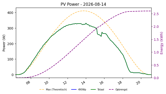 PV power graph for August 14, 2026
