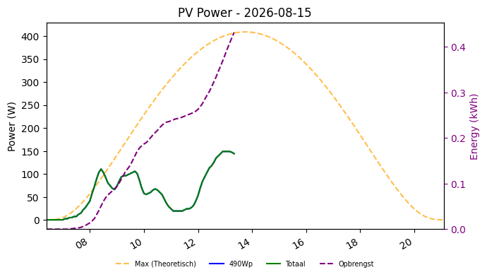 PV power graph for August 15, 2026