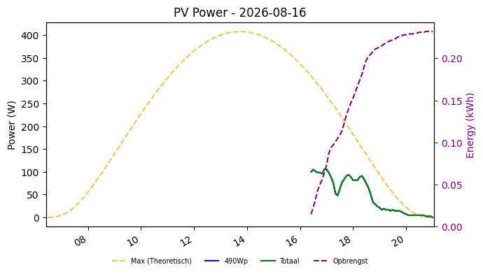 PV power graph for August 16, 2026