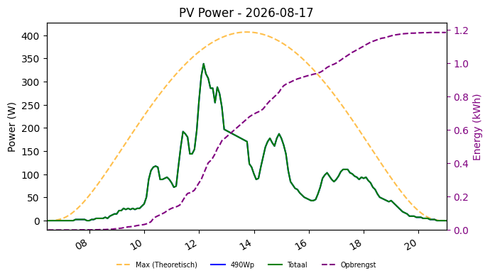 PV power graph for August 17, 2026