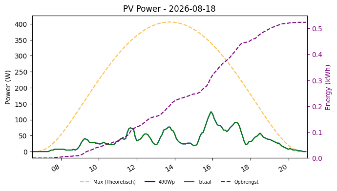 PV power graph for August 18, 2026