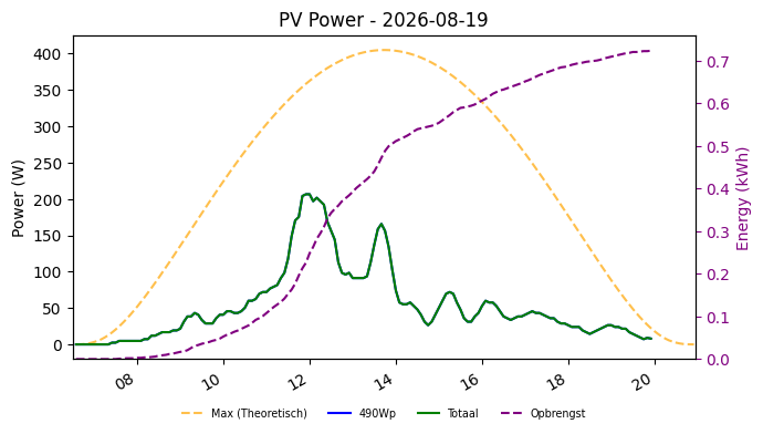 PV power graph for August 19, 2026